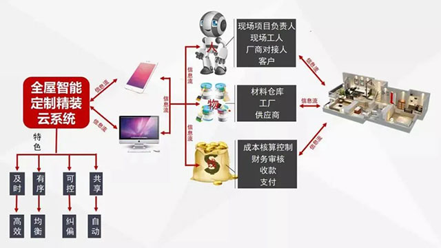 太省心了！一機在手，裝修全程透明、可視、可控！